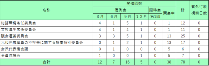 イラスト：令和3年委員会等開催状況の表