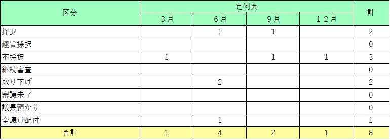 画面：令和5年陳情の処理状況表