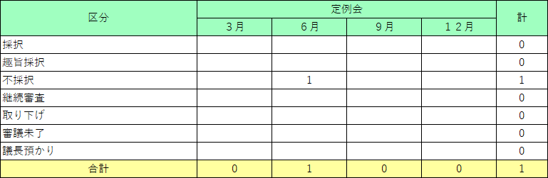 画面：令和4年請願の処理状況表