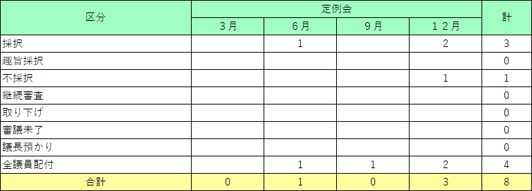 画面：令和4年陳情の処理状況表