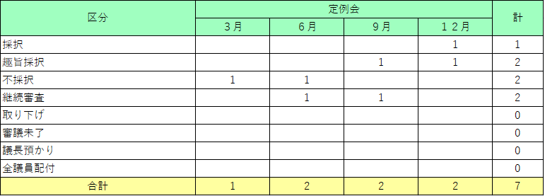 画面：令和3年陳情の処理状況表