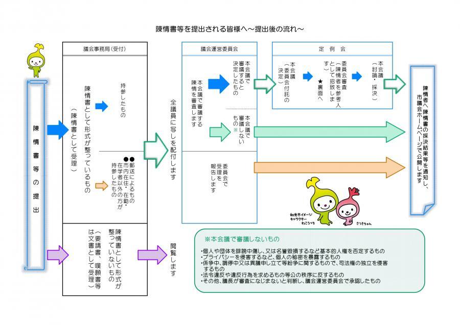 イラスト：陳情書等を提出される皆様へ　提出後の流れ