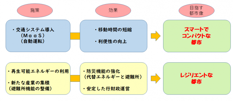 イラスト：和光市版スーパーシティ構想の概要図