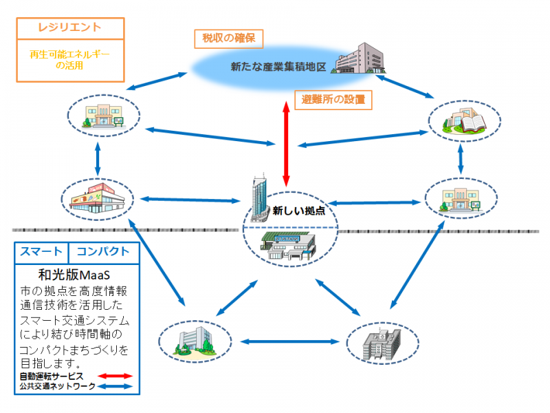 イラスト：和光市版スーパーシティ構想の流れ