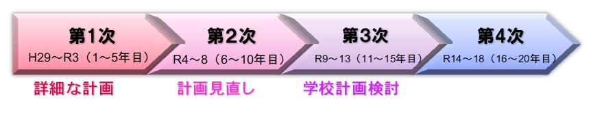 イラスト：第2次和光市公共施設マネジメント実行計画フロー図