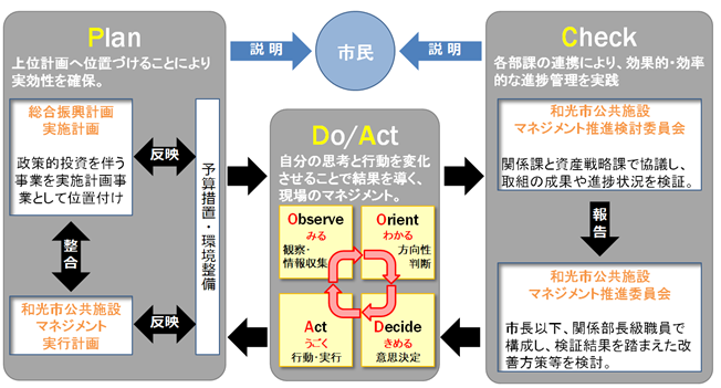 イラスト：PDCAサイクル