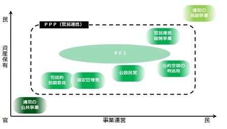 グラフ：官民連携