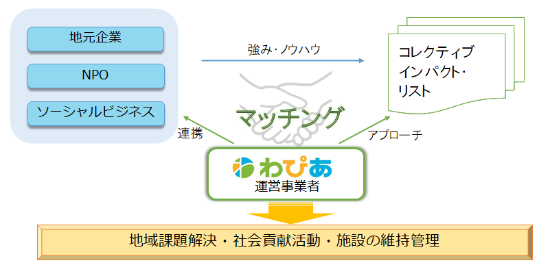 イラスト：コレクティブインパクト・リストの活用方針