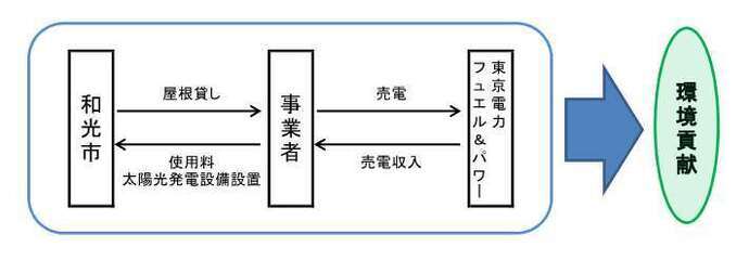 イラスト：屋根貸し事業　流れ図