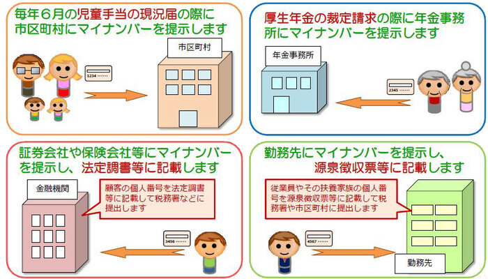 イラスト：個人番号カードの利用場面の例