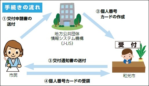 イラスト:手続きの流れ