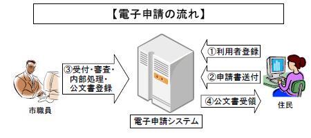 図：電子申請の流れ