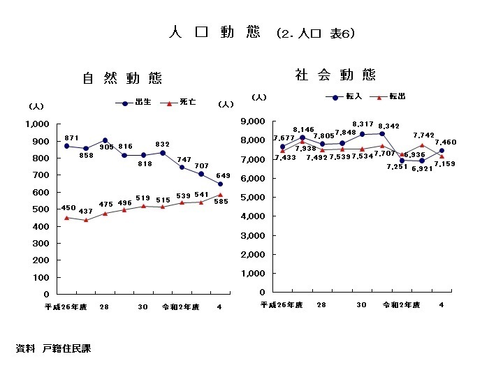 グラフ：人口動態
