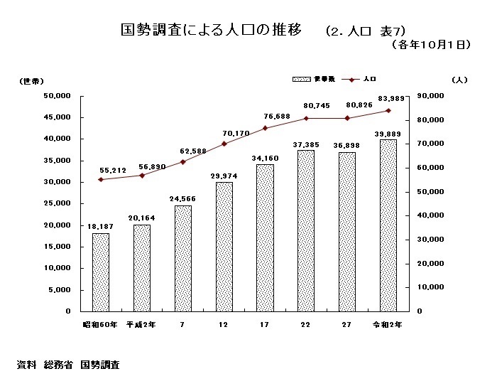 グラフ：国勢調査による人口の推移