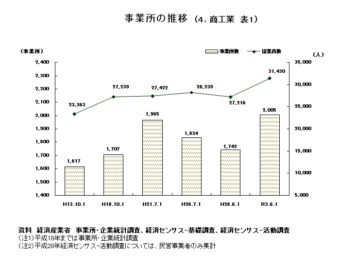 グラフ：事業所の推移