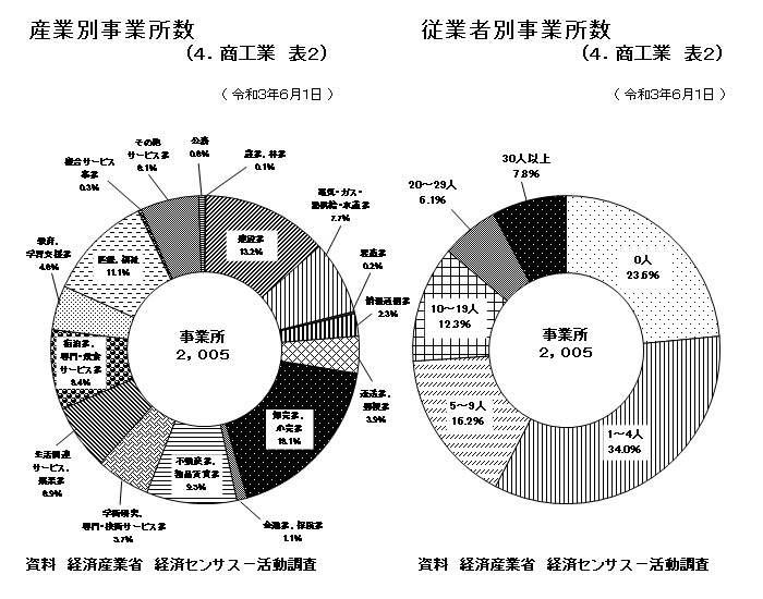 グラフ：産業別・従業者別事業所数(民営)