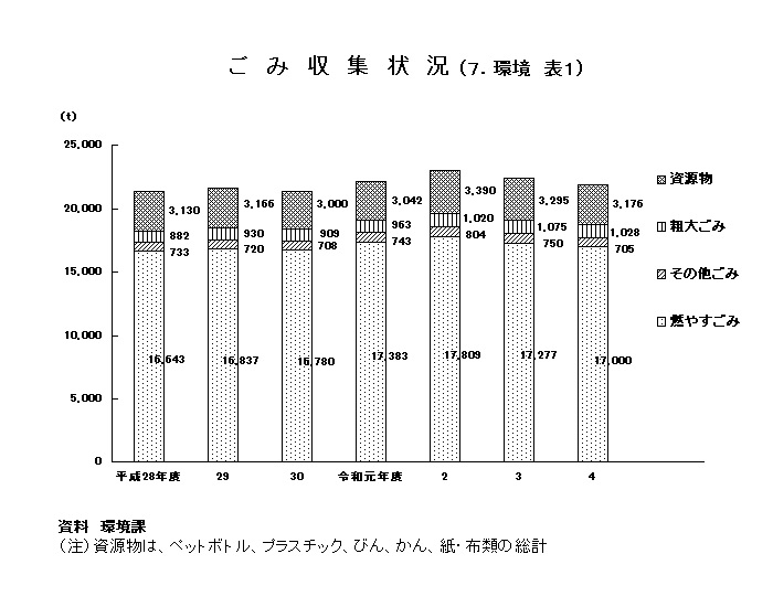 グラフ：ごみ収集状況