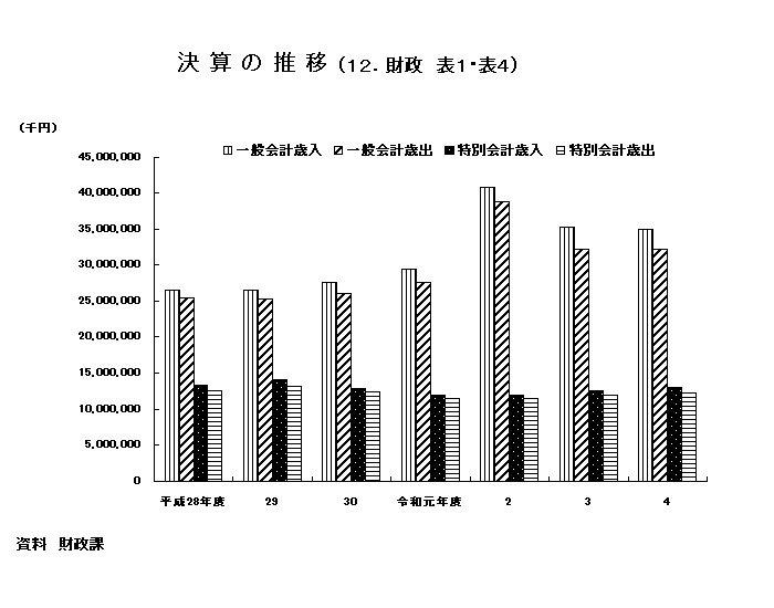 グラフ：決算の推移