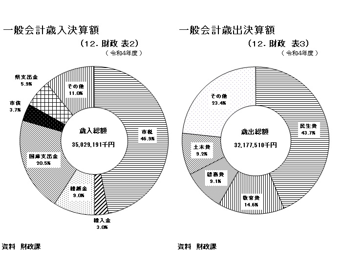 グラフ：一般会計歳入・歳出決算額