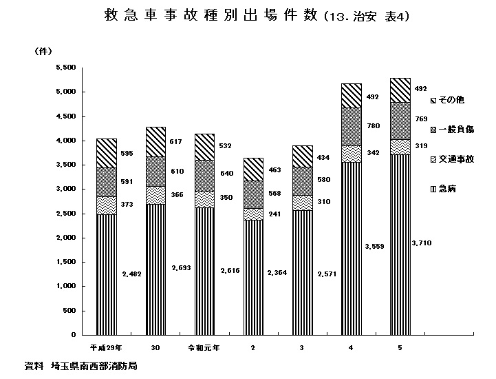 グラフ：救急車事故種別出場件数