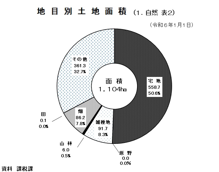 グラフ：地目別土地面積