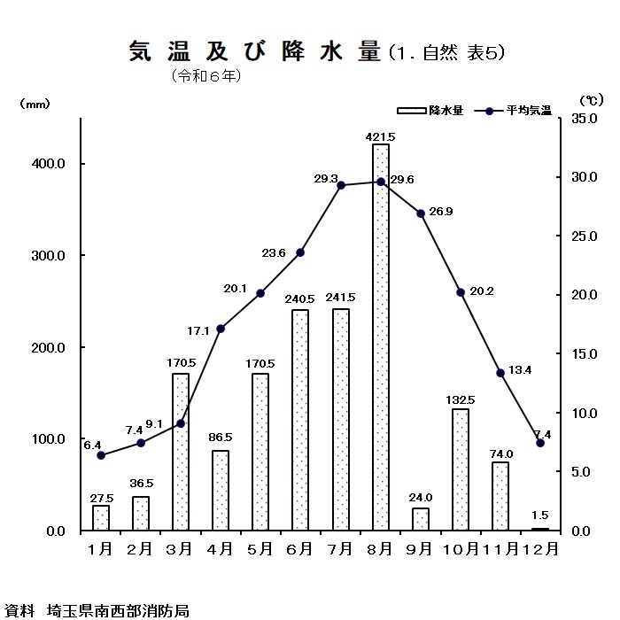 グラフ：気温及び降水量