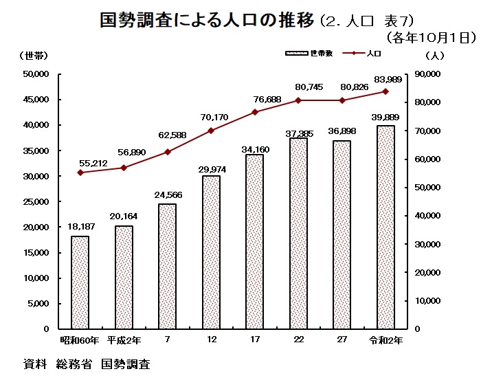 グラフ：国勢調査による人口の推移