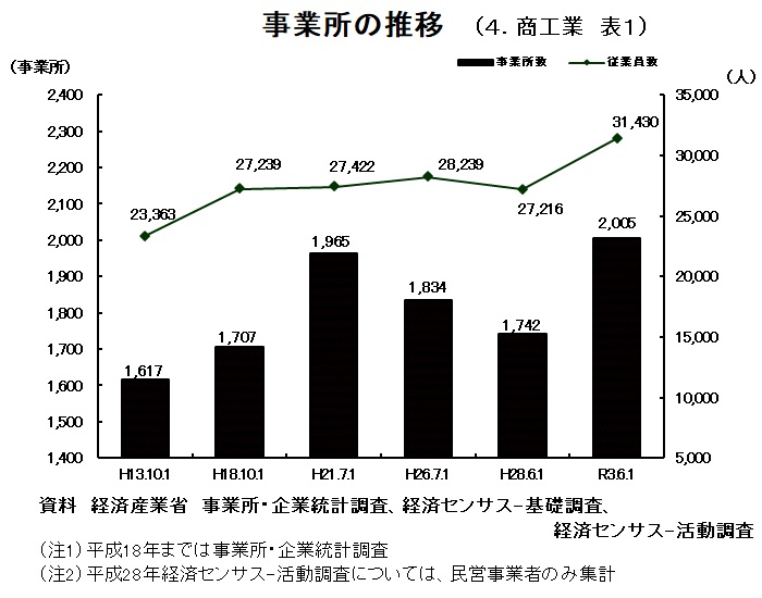 グラフ：事業所の推移