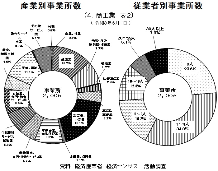 グラフ：産業別・従業者別事業所数(民営)