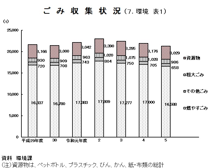 グラフ：ごみ収集状況