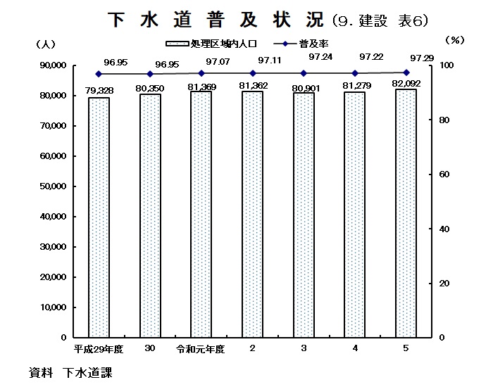 グラフ：下水道普及状況