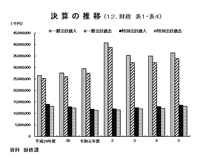 グラフ：決算の推移
