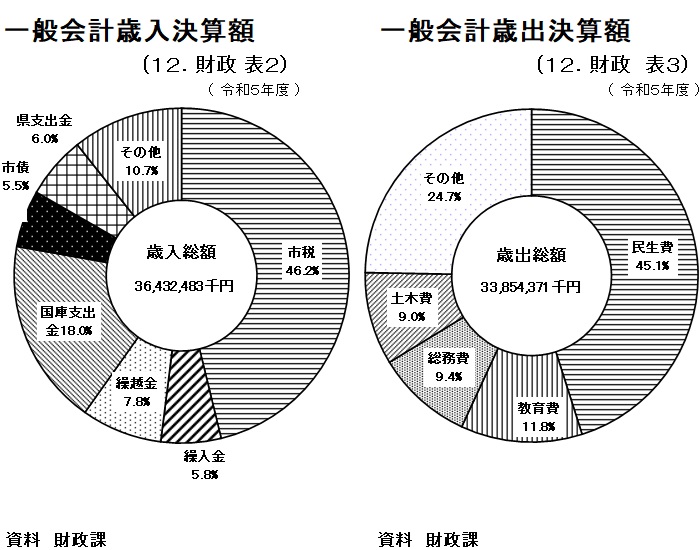 グラフ：一般会計歳入・歳出決算額