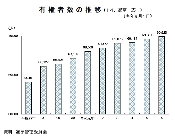 グラフ：有権者数の推移