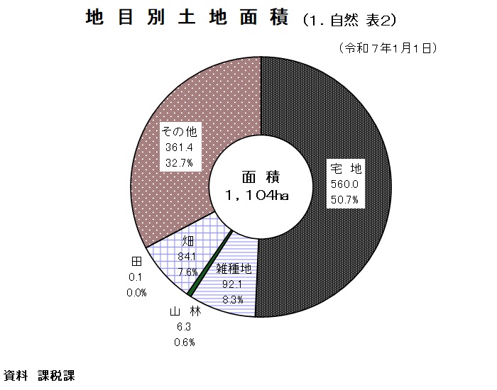 グラフ：地目別土地面積