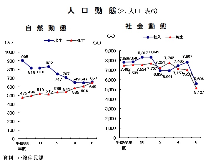 グラフ：人口動態