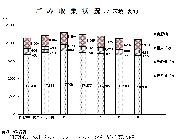 グラフ：ごみ収集状況