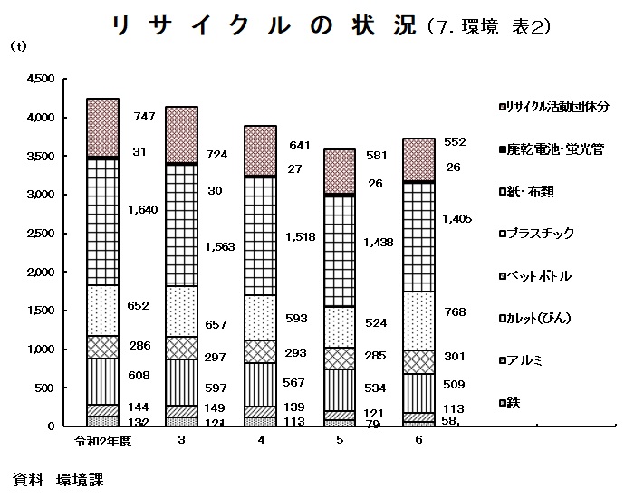 グラフ：リサイクルの状況