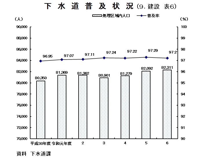 グラフ：下水道普及状況