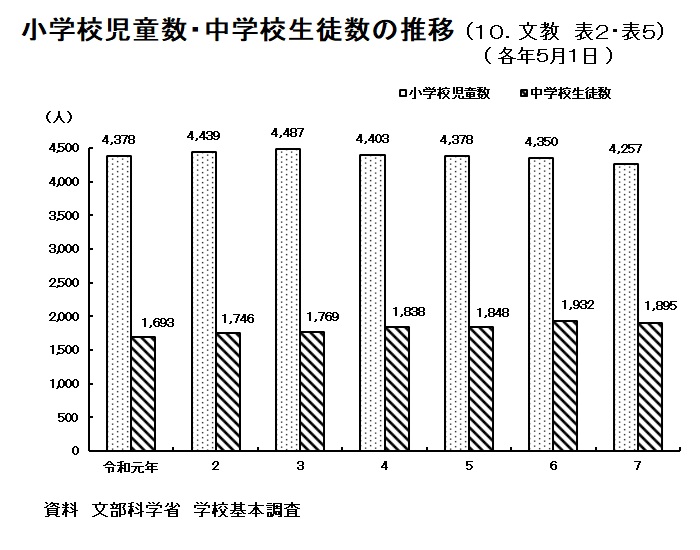 グラフ：小学校児童数・中学校生徒数の推移