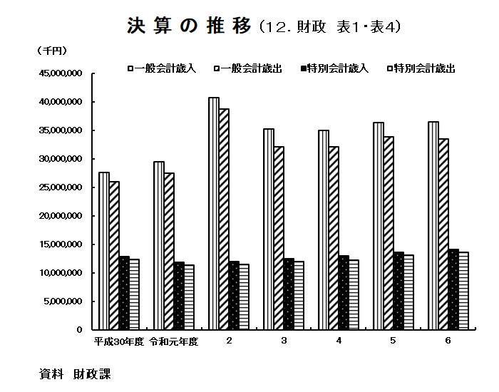 グラフ：決算の推移