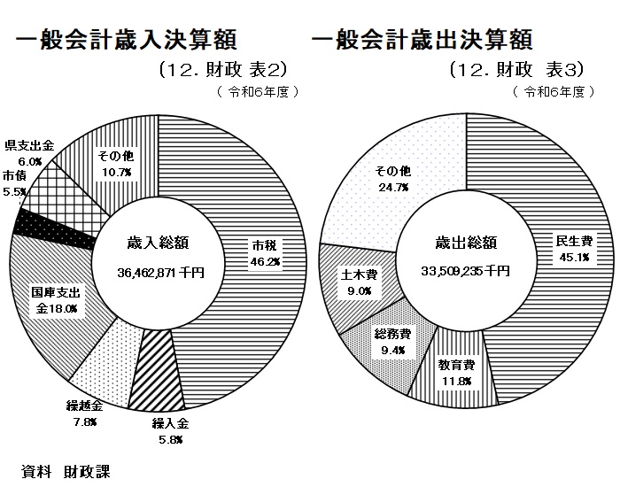 グラフ：一般会計歳入・歳出決算額