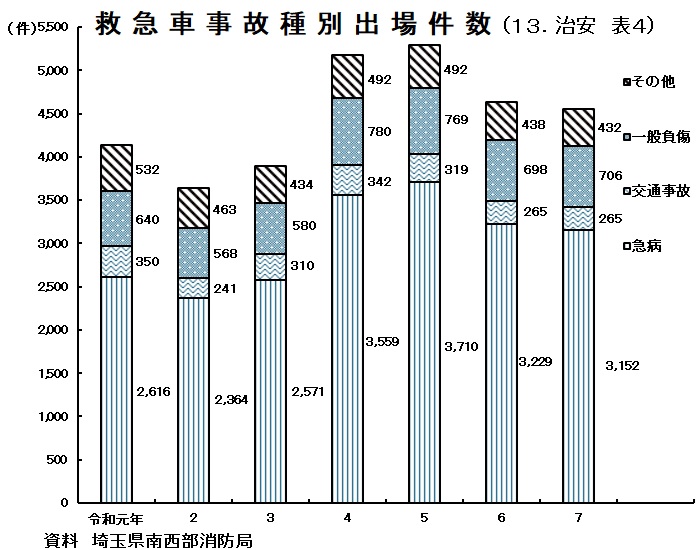 グラフ：救急車事故種別出場件数