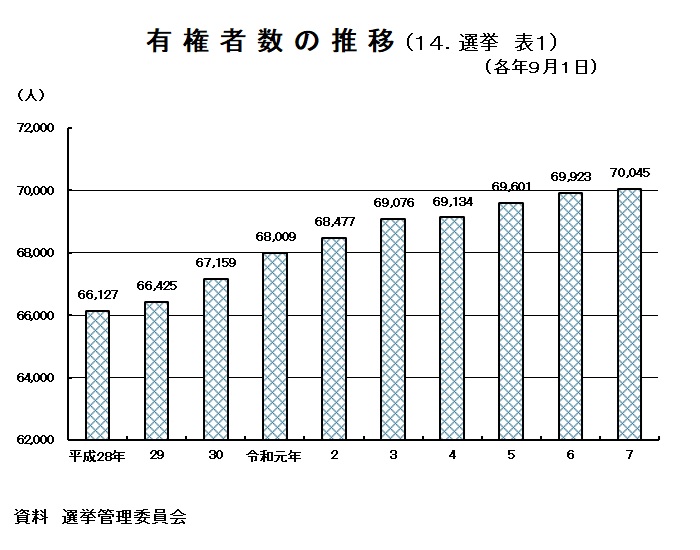 グラフ：有権者数の推移