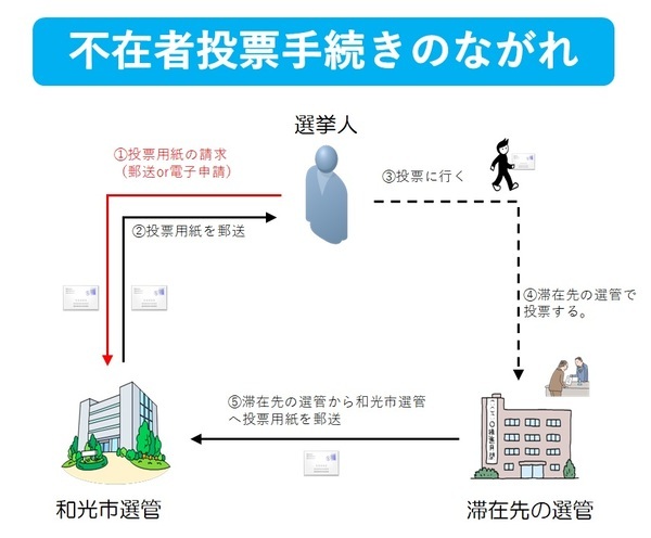 イラスト：不在者投票手続きのながれ
