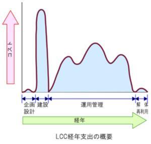 イラスト：LCC経年支出の概要