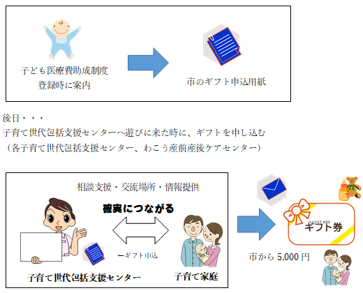 イラスト：子育て世代包括支援センターつながり事業概要の流れ