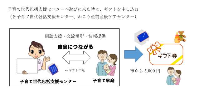 イラスト:子育て世代包括支援センターつながり事業概要の流れ