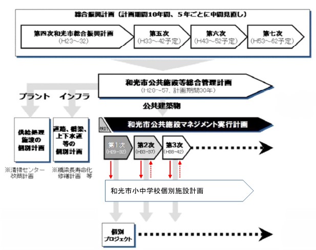 各計画との関係(図1-1)