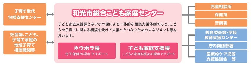和光市総合こども家庭センター相関図